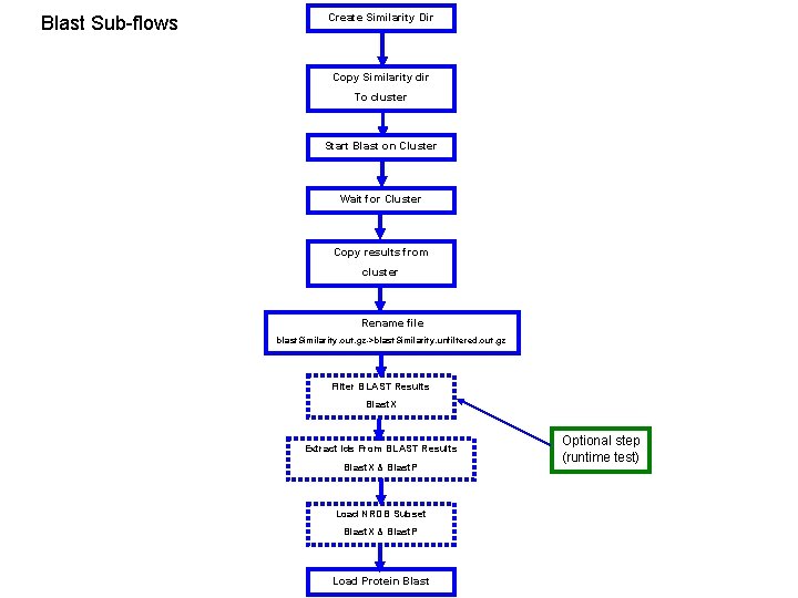 Blast Sub-flows Create Similarity Dir Copy Similarity dir To cluster Start Blast on Cluster