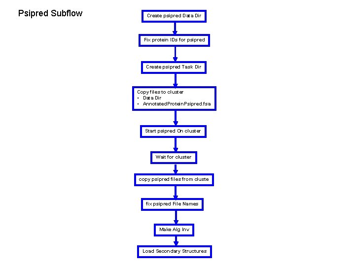 Psipred Subflow Create psipred Data Dir Fix protein IDs for psipred Create psipred Task