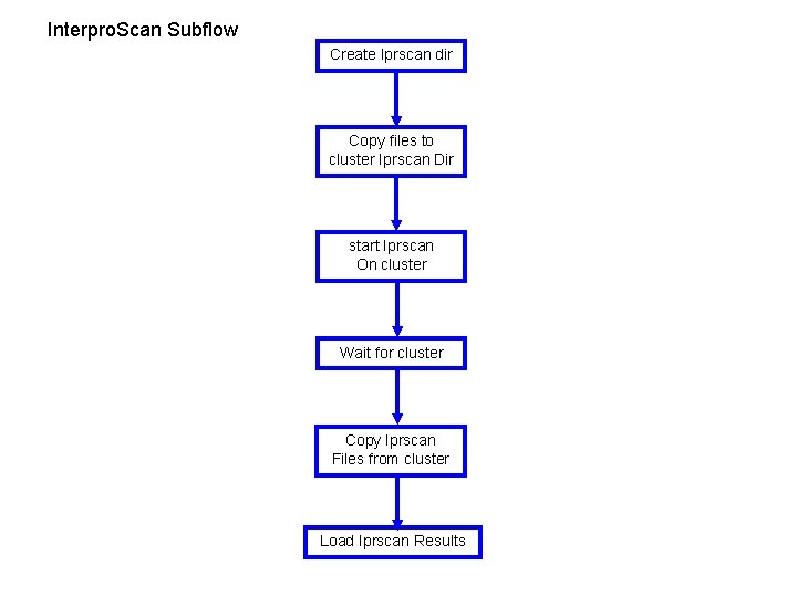 Interpro. Scan Subflow Create Iprscan dir Copy files to cluster Iprscan Dir start Iprscan