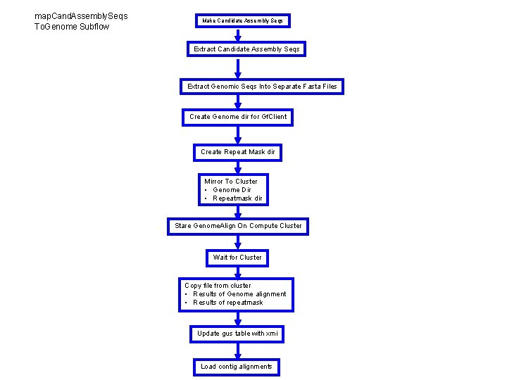 map. Cand. Assembly. Seqs To. Genome Subflow Make Candidate Assembly Seqs Extract Genomic Seqs