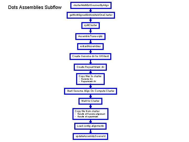 Dots Assemblies Subflow cluster. Multi. Est. Sourses. By. Align get. Not. Aligned. Est. And.