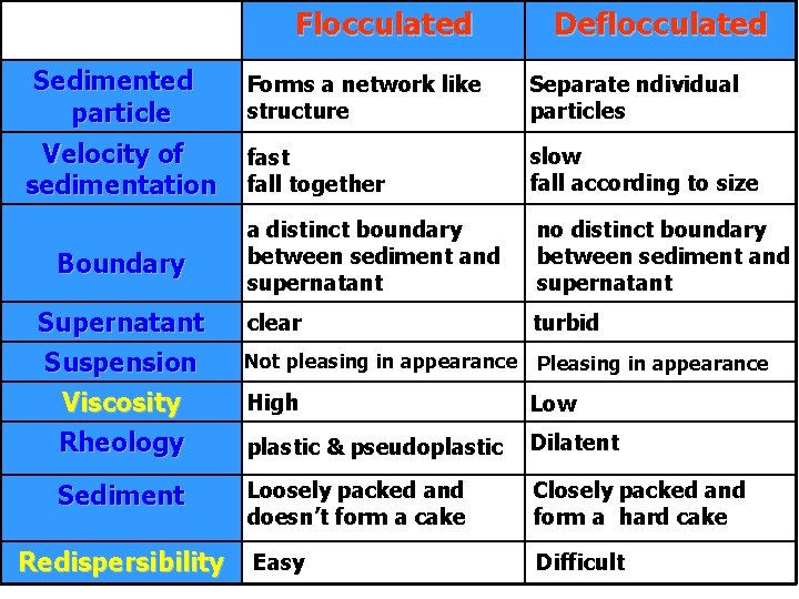 Flocculated Sedimented particle Velocity of sedimentation Boundary Supernatant Suspension Viscosity Rheology Sediment Redispersibility Deflocculated