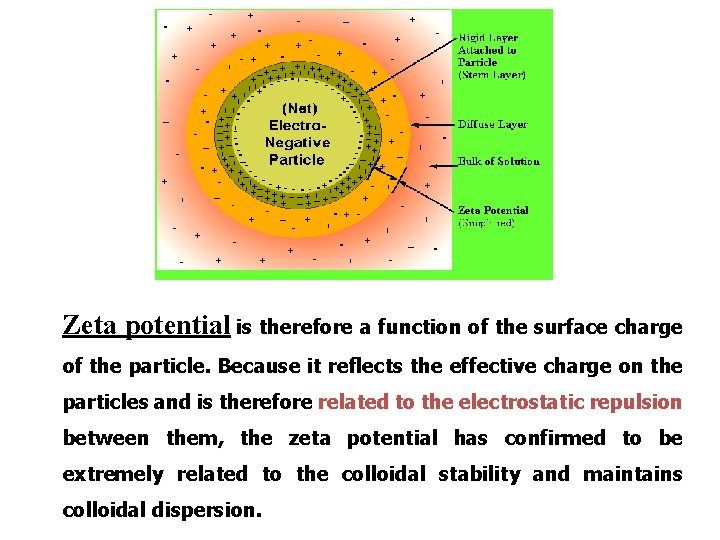 Zeta potential is therefore a function of the surface charge of the particle. Because