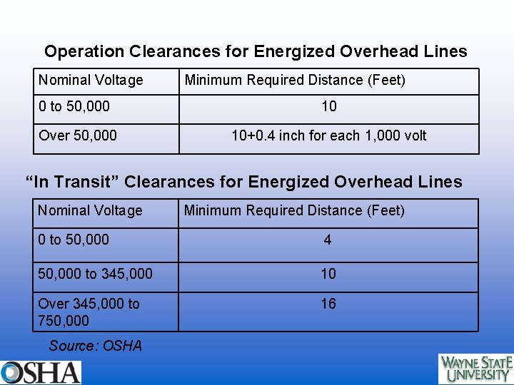 Operation Clearances for Energized Overhead Lines Nominal Voltage Minimum Required Distance (Feet) 0 to