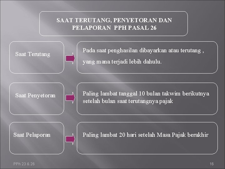 SAAT TERUTANG, PENYETORAN DAN PELAPORAN PPH PASAL 26 Saat Terutang Pada saat penghasilan dibayarkan