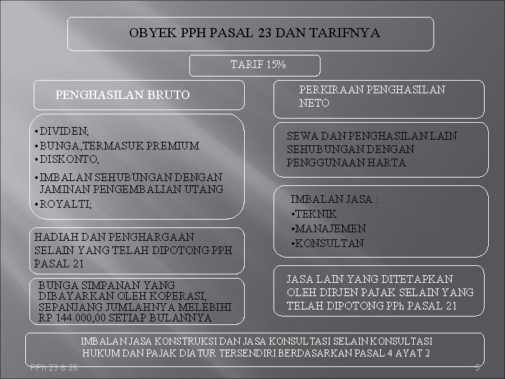 OBYEK PPH PASAL 23 DAN TARIFNYA TARIF 15% PENGHASILAN BRUTO • DIVIDEN; • BUNGA,