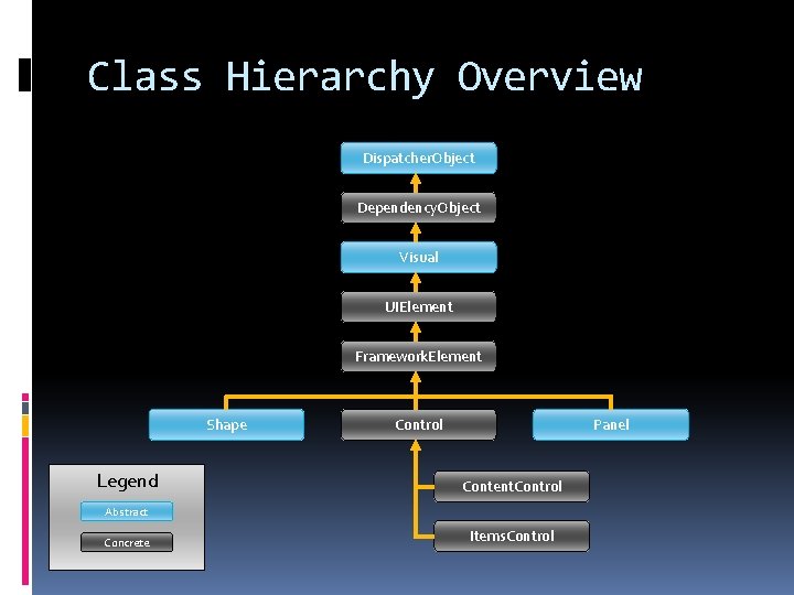 Class Hierarchy Overview Dispatcher. Object Dependency. Object Visual UIElement Framework. Element Shape Legend Control