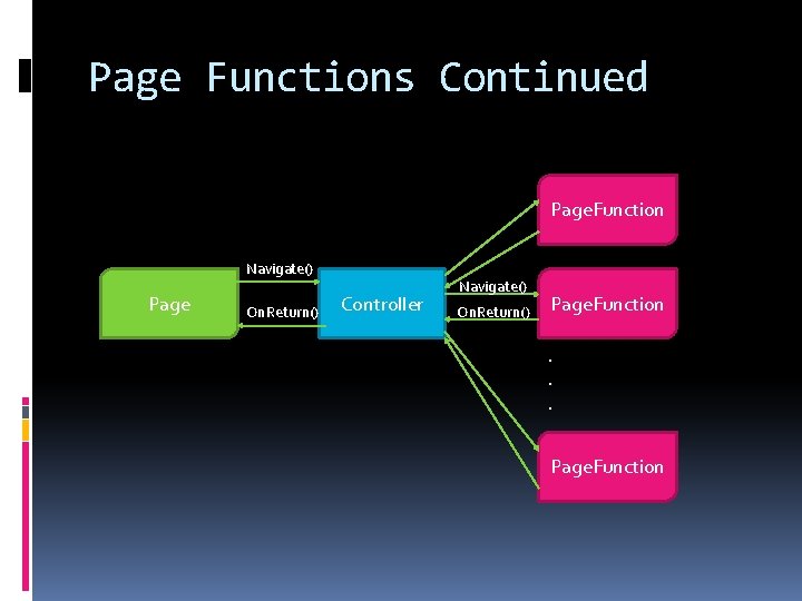 Page Functions Continued Page. Function Navigate() Page On. Return() Controller Navigate() On. Return() Page.