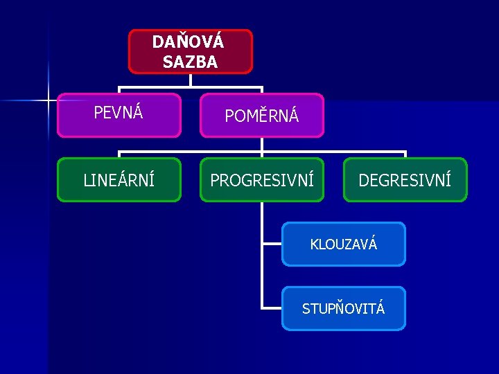 DAŇOVÁ SAZBA PEVNÁ LINEÁRNÍ POMĚRNÁ PROGRESIVNÍ DEGRESIVNÍ KLOUZAVÁ STUPŇOVITÁ 