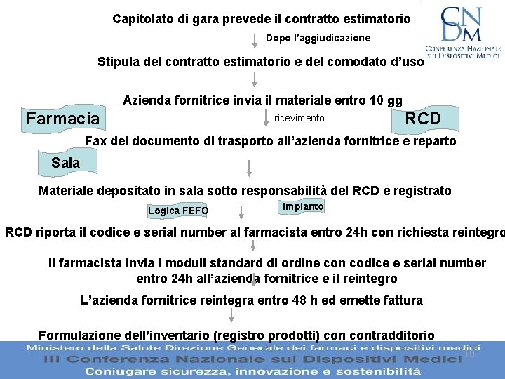 Capitolato di gara prevede il contratto estimatorio Dopo l’aggiudicazione Stipula del contratto estimatorio e