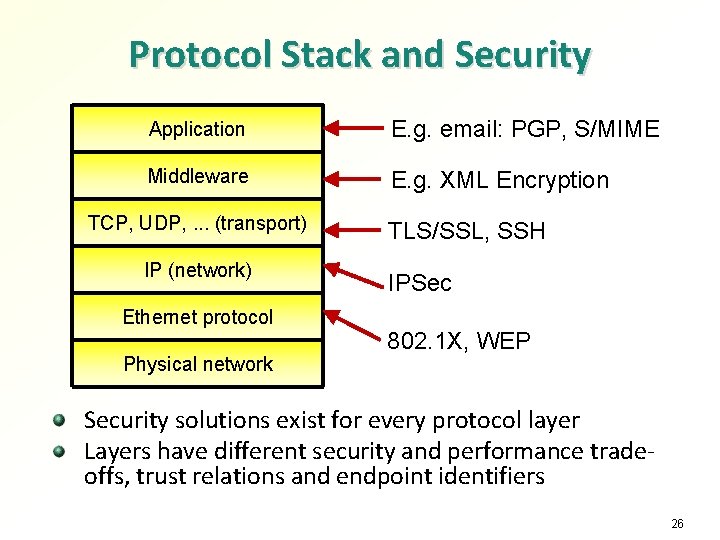 Protocol Stack and Security Application E. g. email: PGP, S/MIME Middleware E. g. XML