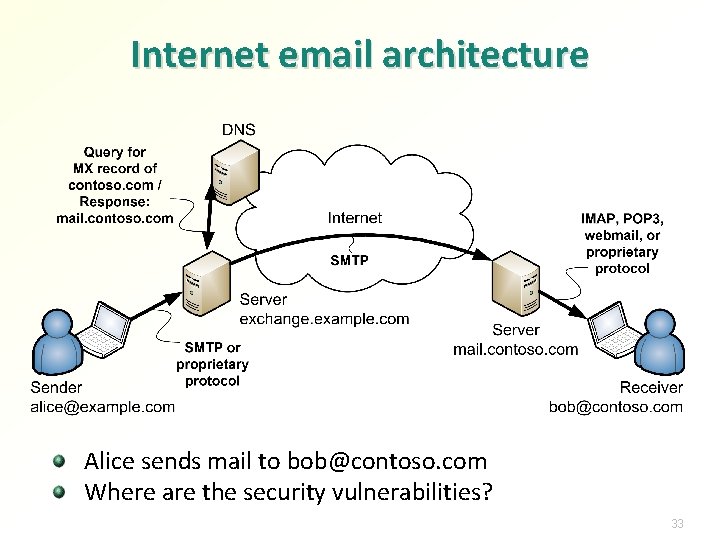 Internet email architecture Alice sends mail to bob@contoso. com Where are the security vulnerabilities?