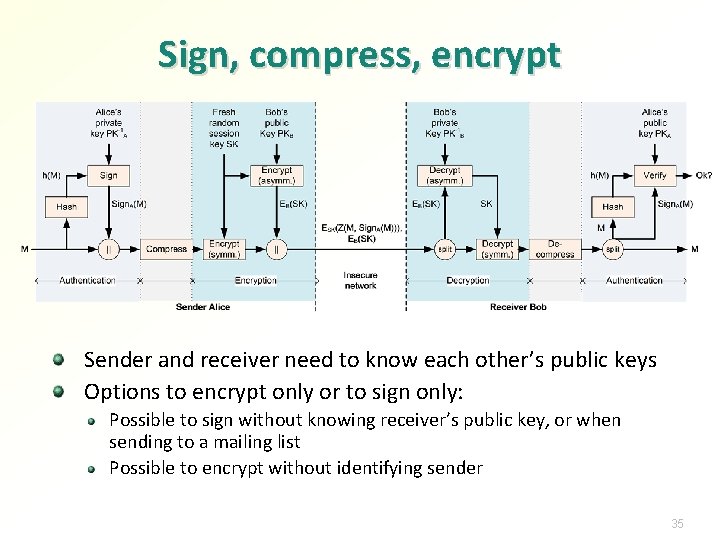 Sign, compress, encrypt Sender and receiver need to know each other’s public keys Options