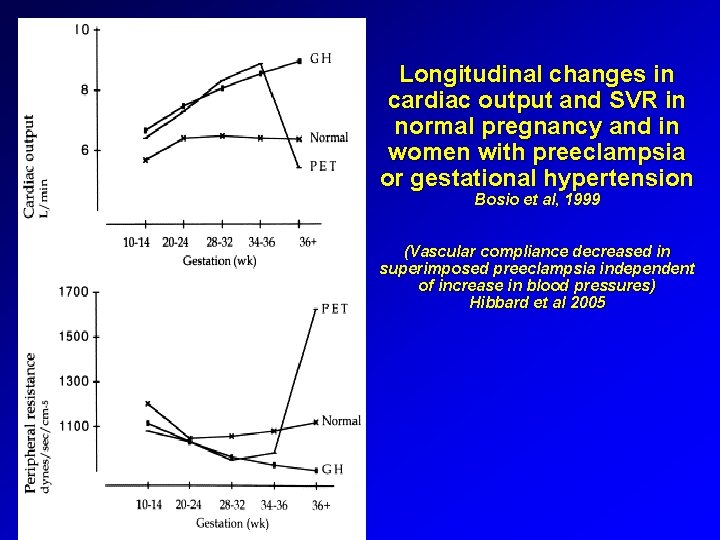 Longitudinal changes in cardiac output and SVR in normal pregnancy and in women with