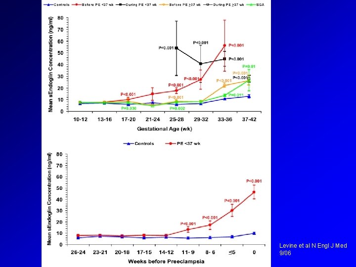 Levine et al N Engl J Med 9/06 