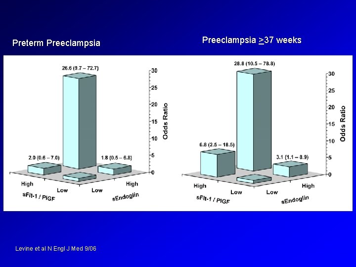 Preterm Preeclampsia Levine et al N Engl J Med 9/06 Preeclampsia >37 weeks 