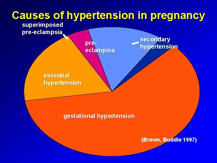 Causes of hypertension in pregnancy superimposed pre-eclampsia preeclampsia secondary hypertension essential hypertension gestational hypertension