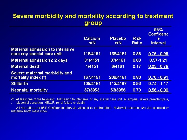 Severe morbidity and mortality according to treatment group Calcium n/N Placebo n/N Risk Ratio