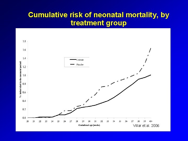 Cumulative risk of neonatal mortality, by treatment group Cox regression model p =0. 02*