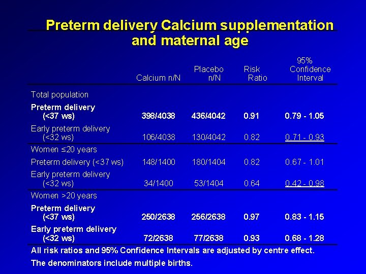 Preterm delivery Calcium supplementation and maternal age 95% Confidence Interval Calcium n/N Placebo n/N