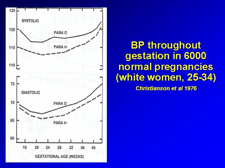 BP throughout gestation in 6000 normal pregnancies (white women, 25 -34) Christianson et al