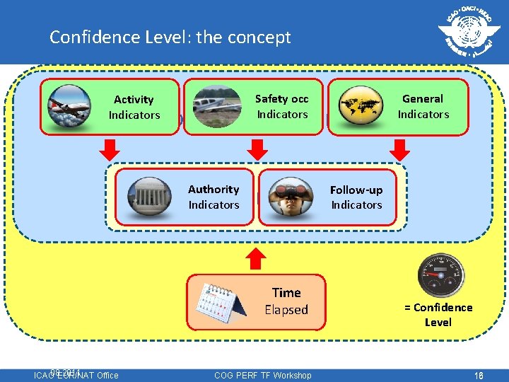 Confidence Level: the concept Activity Indicators Safety occ Indicators ADDITIONAL FACTORS Authority NAAIndicators CORE