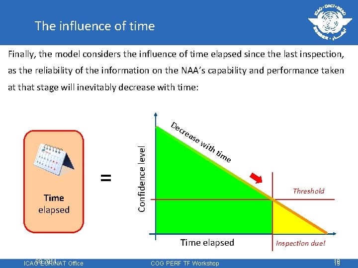 The influence of time Finally, the model considers the influence of time elapsed since