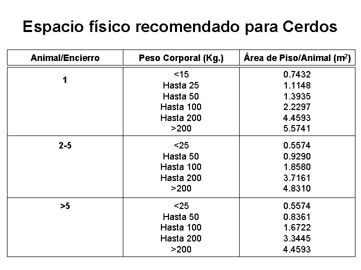 Espacio físico recomendado para Cerdos Animal/Encierro Peso Corporal (Kg. ) Área de Piso/Animal (m
