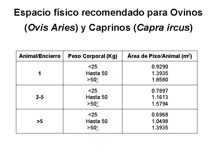 Espacio físico recomendado para Ovinos (Ovis Aries) y Caprinos (Capra ircus) Animal/Encierro Peso Corporal