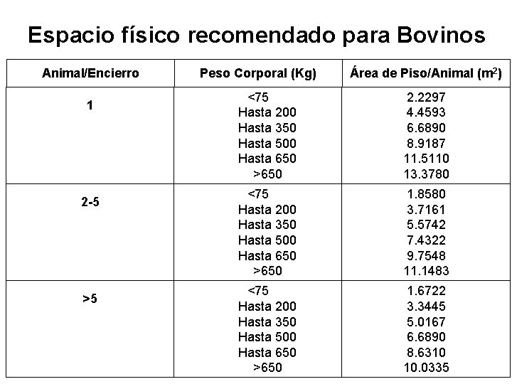 Espacio físico recomendado para Bovinos Animal/Encierro 1 2 -5 >5 Peso Corporal (Kg) Área