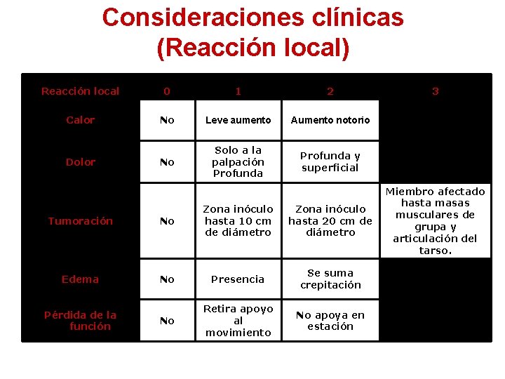 Consideraciones clínicas (Reacción local) Reacción local 0 1 2 Calor No Leve aumento Aumento