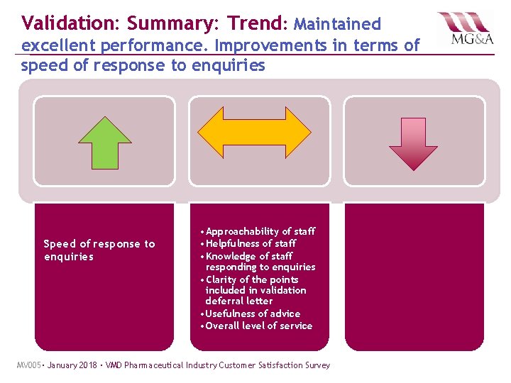 Validation: Summary: Trend: Maintained excellent performance. Improvements in terms of speed of response to