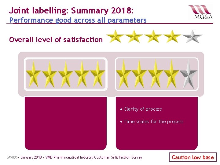 Joint labelling: Summary 2018: Performance good across all parameters Overall level of satisfaction •