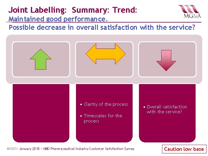 Joint Labelling: Summary: Trend: Maintained good performance. Possible decrease in overall satisfaction with the