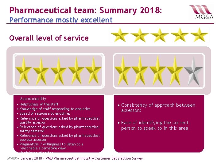 Pharmaceutical team: Summary 2018: Performance mostly excellent Overall level of service Approachability • Helpfulness