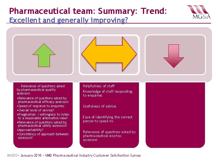 Pharmaceutical team: Summary: Trend: Excellent and generally improving? Relevance of questions asked by pharmaceutical