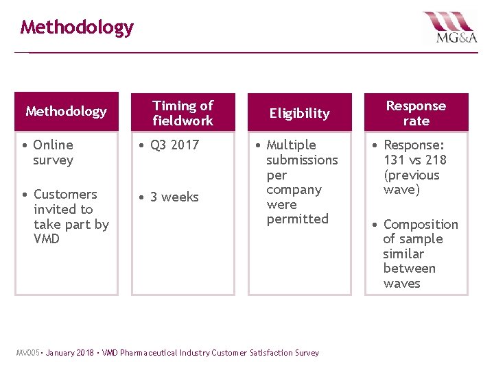 Methodology Timing of fieldwork • Online survey • Q 3 2017 • Customers invited