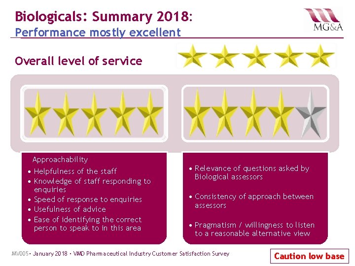 Biologicals: Summary 2018: Performance mostly excellent Overall level of service Approachability • Helpfulness of