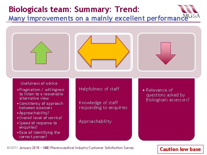 Biologicals team: Summary: Trend: Many improvements on a mainly excellent performance Usefulness of advice