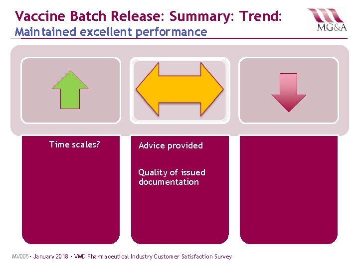 Vaccine Batch Release: Summary: Trend: Maintained excellent performance Time scales? Advice provided Quality of