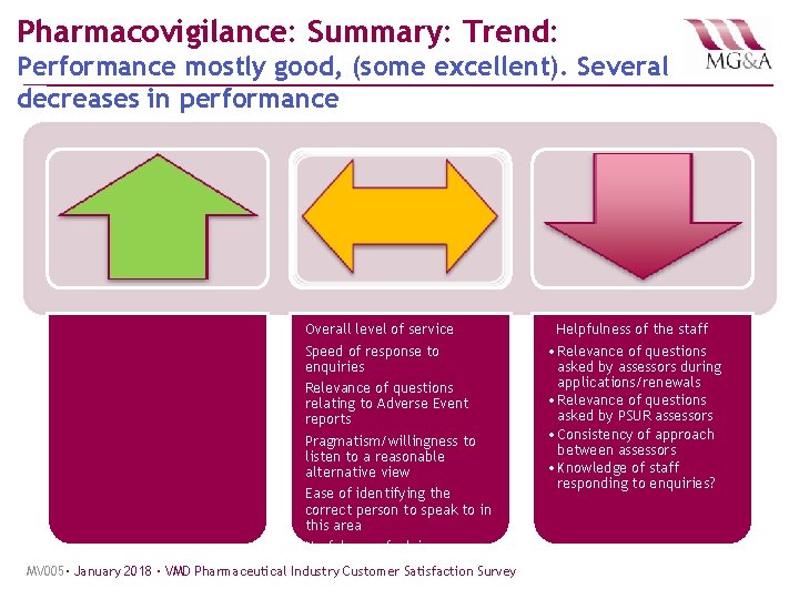Pharmacovigilance: Summary: Trend: Performance mostly good, (some excellent). Several decreases in performance Overall level