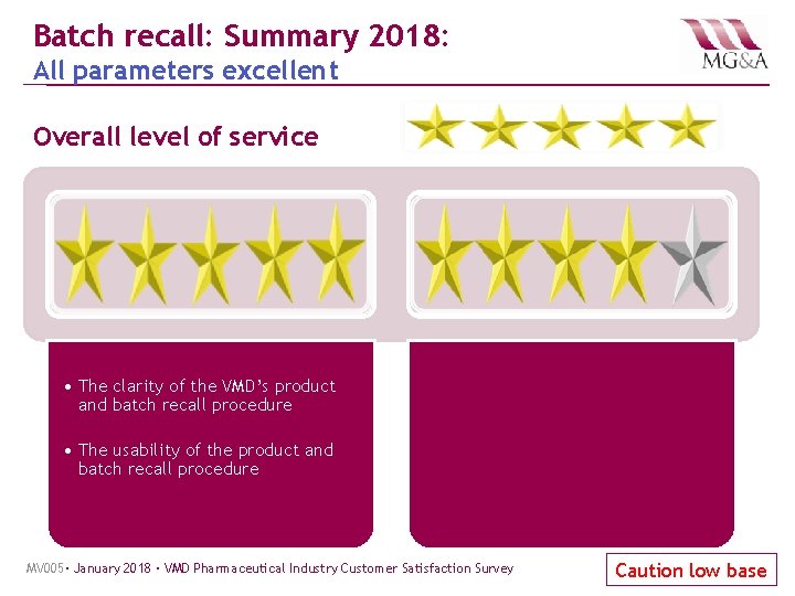Batch recall: Summary 2018: All parameters excellent Overall level of service • The clarity