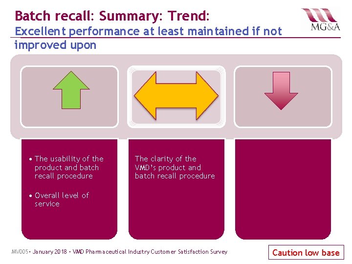 Batch recall: Summary: Trend: Excellent performance at least maintained if not improved upon •