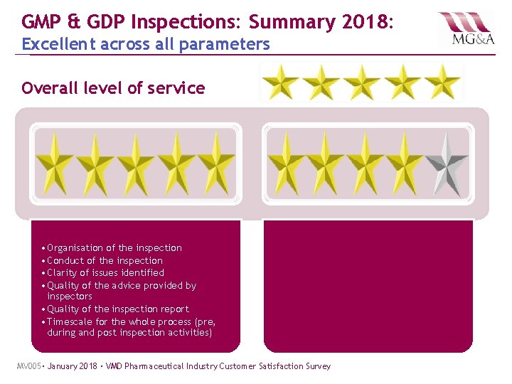 GMP & GDP Inspections: Summary 2018: Excellent across all parameters Overall level of service