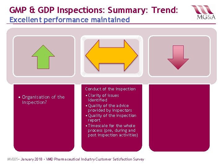 GMP & GDP Inspections: Summary: Trend: Excellent performance maintained Conduct of the inspection •