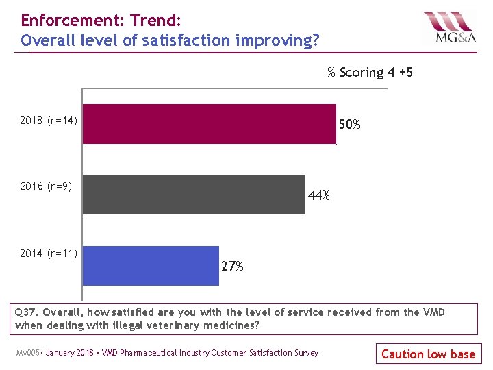 Enforcement: Trend: Overall level of satisfaction improving? % Scoring 4 +5 2018 (n=14) 50%
