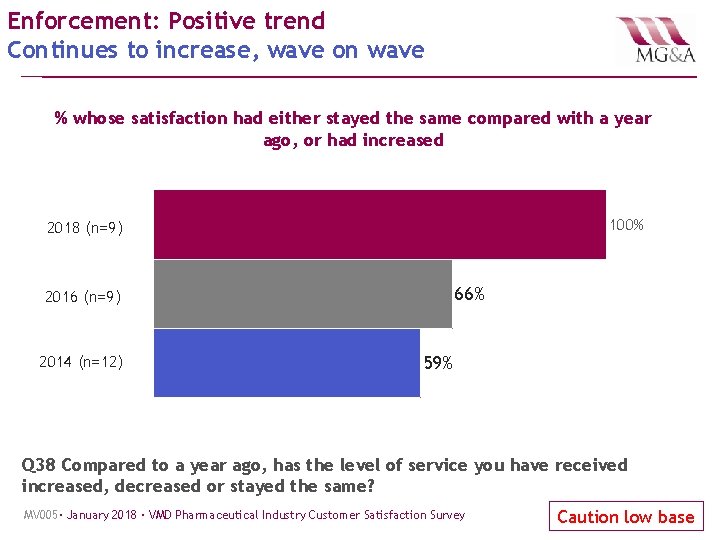 Enforcement: Positive trend Continues to increase, wave on wave % whose satisfaction had either