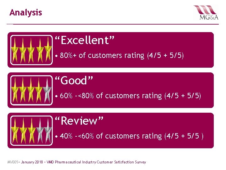 Analysis “Excellent” • 80%+ of customers rating (4/5 + 5/5) “Good” • 60% -<80%