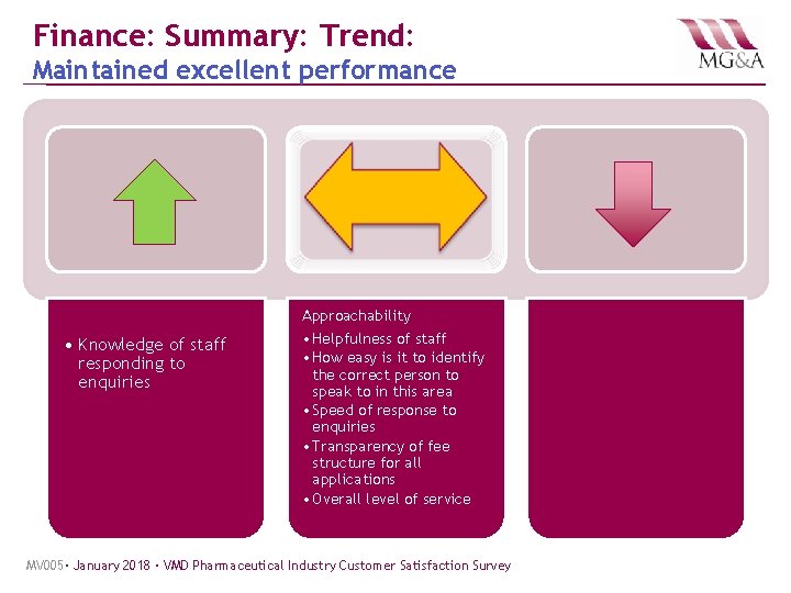 Finance: Summary: Trend: Maintained excellent performance Approachability • Knowledge of staff responding to enquiries