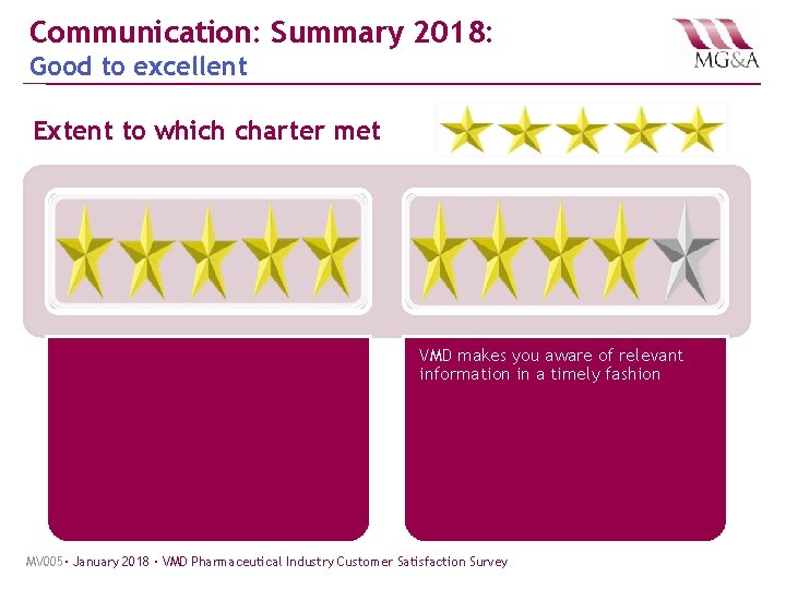 Communication: Summary 2018: Good to excellent Extent to which charter met VMD makes you